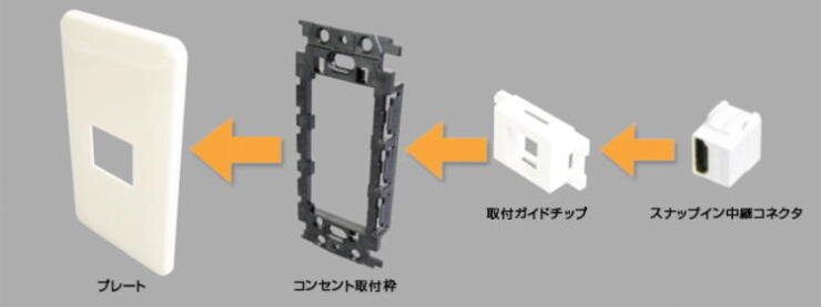 コンセント取付ガイドチップとスナップイン中継コネクタ取付例