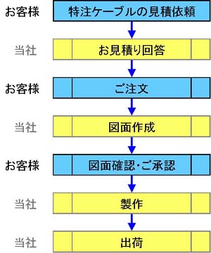 依頼品ケーブル